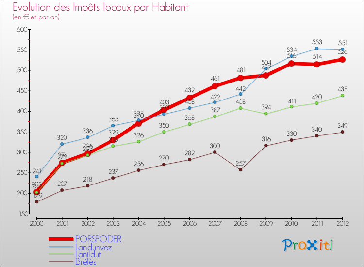Evolution et montant des impôts locaux par Habitant pour PORSPODER et les communes proches Comparaison des impôts locaux par habitant pour PORSPODER et les communes voisines