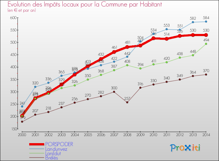 Evolution et montant des impôts locaux par Habitant pour PORSPODER et les communes proches de 2000 à 2014 Comparaison des impôts locaux par habitant pour PORSPODER et les communes voisines de 2000 à 2014