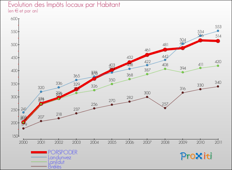 Evolution et montant des impôts locaux par Habitant pour PORSPODER et les communes proches Comparaison des impôts locaux par habitant pour PORSPODER et les communes voisines