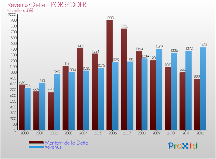 Evolution comparée de la dette et des revenus pour la commune de PORSPODER de 2000 à 2012 Comparaison de la dette et des revenus pour PORSPODER de 2000 à 2012