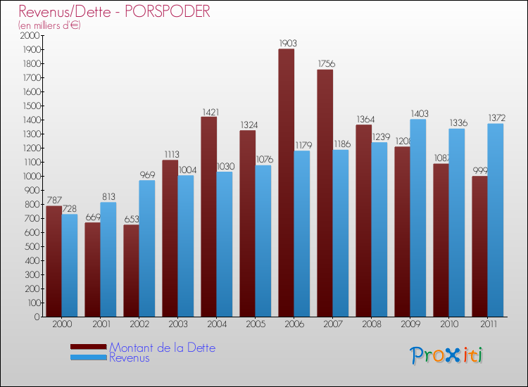 Evolution comparée de la dette et des revenus pour la commune de PORSPODER de 2000 à 2011 Comparaison de la dette et des revenus pour PORSPODER de 2000 à 2011