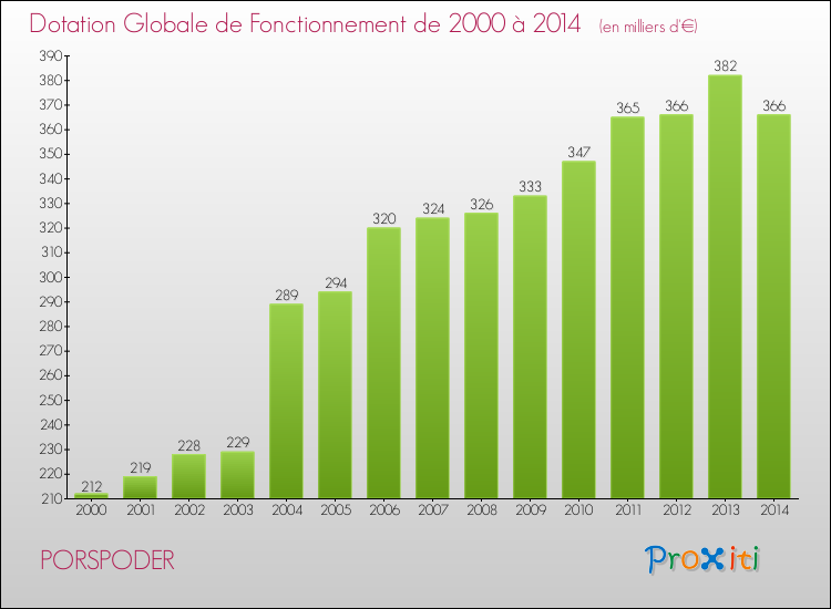 Evolution du montant de la Dotation Globale de Fonctionnement pour la commune de PORSPODER de 2000 à 2014 Evolution du montant de la Dotation Globale de Fonctionnement pour PORSPODER de 2000 à 2014