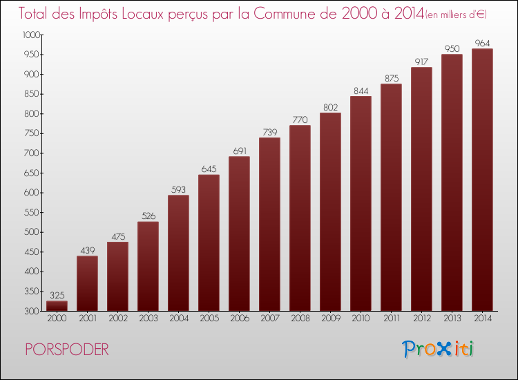 Evolution des Impôts Locaux pour la commune de PORSPODER de 2000 à 2014 Evolution des Impôts Locaux pour PORSPODER de 2000 à 2014