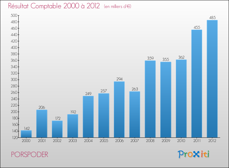 Evolution du résultat comptable pour la commune de PORSPODER de 2000 à 2012 Evolution du résultat comptable pour PORSPODER de 2000 à 2012