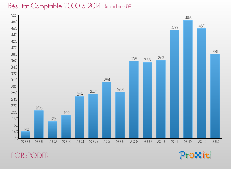 Evolution du résultat comptable pour la commune de PORSPODER de 2000 à 2014 Evolution du résultat comptable pour PORSPODER de 2000 à 2014