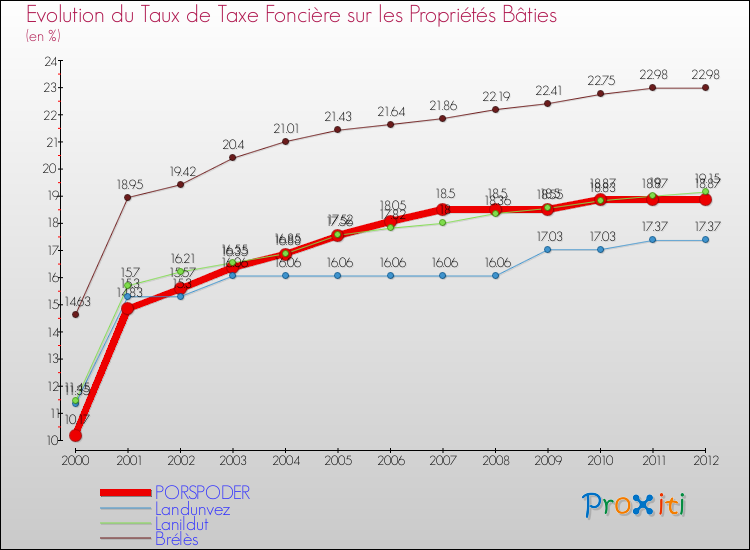 Evolution du taux de la taxe foncière sur le bati pour PORSPODER et les communes proches de 2000 à 2012 Comparaison des taux de taxe foncière sur le bati pour PORSPODER et les communes voisines de 2000 à 2012