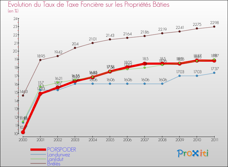 Evolution du taux de la taxe foncière sur le bati pour PORSPODER et les communes proches Comparaison des taux de taxe foncière sur le bati pour PORSPODER et les communes voisines