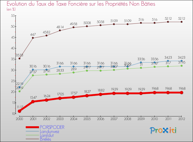 Evolution du taux de la taxe foncière sur les immeubles et terrains non batis pour PORSPODER et les communes proches de 2000 à 2012 Comparaison des taux de la taxe foncière sur les immeubles et terrains non batis pour PORSPODER et les communes voisines de 2000 à 2012