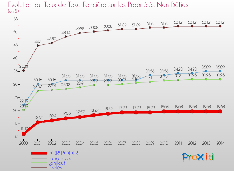 Evolution du taux de la taxe foncière sur les immeubles et terrains non batis pour PORSPODER et les communes proches de 2000 à 2014 Comparaison des taux de la taxe foncière sur les immeubles et terrains non batis pour PORSPODER et les communes voisines de 2000 à 2014