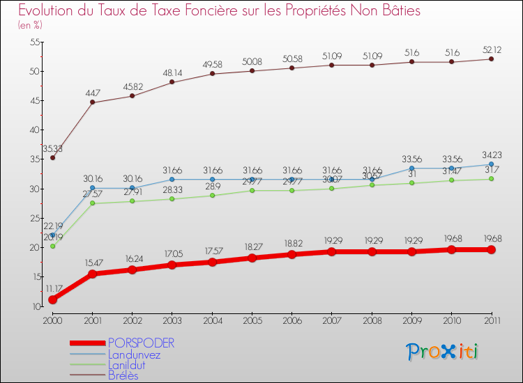 Evolution du taux de la taxe foncière sur les immeubles et terrains non batis pour PORSPODER et les communes proches Comparaison des taux de la taxe foncière sur les immeubles et terrains non batis pour PORSPODER et les communes voisines