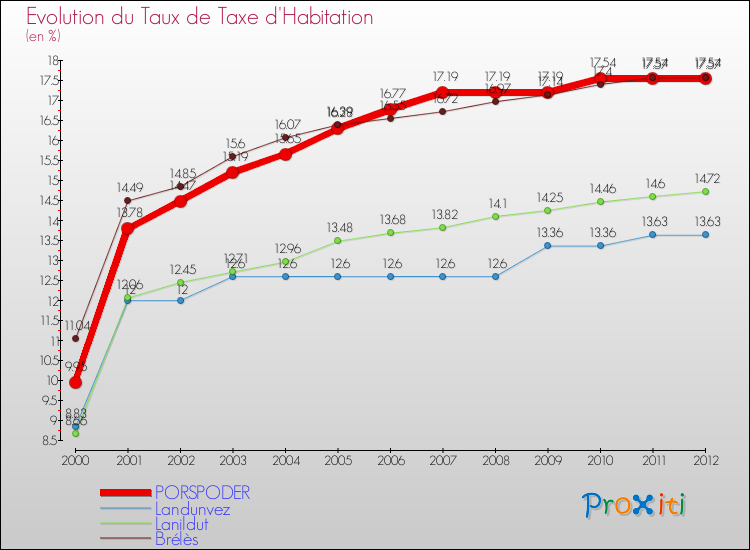 Evolution du taux de la taxe d'habitation pour PORSPODER et les communes proches Comparaison des taux de la taxe d'habitation pour PORSPODER et les communes voisines