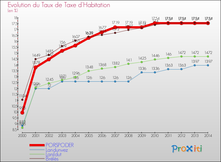 Evolution du taux de la taxe d'habitation pour PORSPODER et les communes proches de 2000 à 2014 Comparaison des taux de la taxe d'habitation pour PORSPODER et les communes voisines de 2000 à 2014
