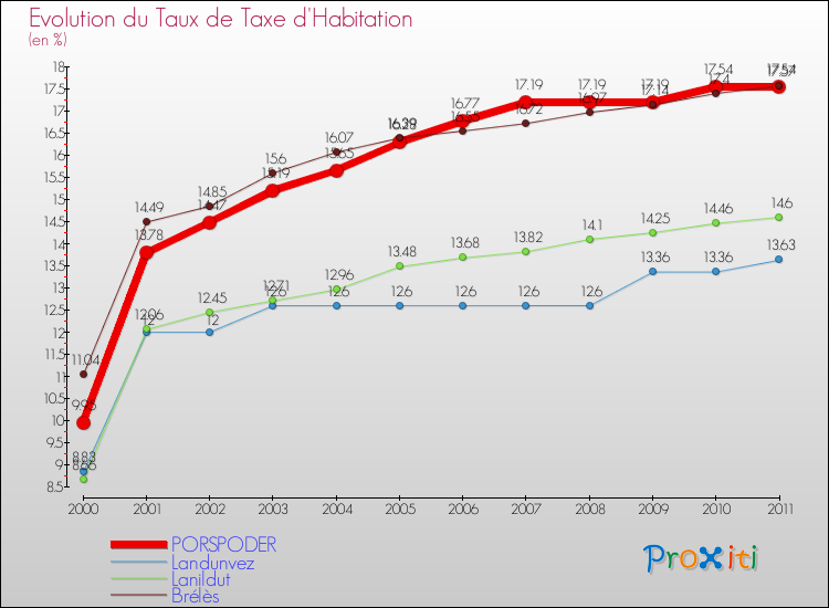 Evolution du taux de la taxe d'habitation pour PORSPODER et les communes proches Comparaison des taux de la taxe d'habitation pour PORSPODER et les communes voisines