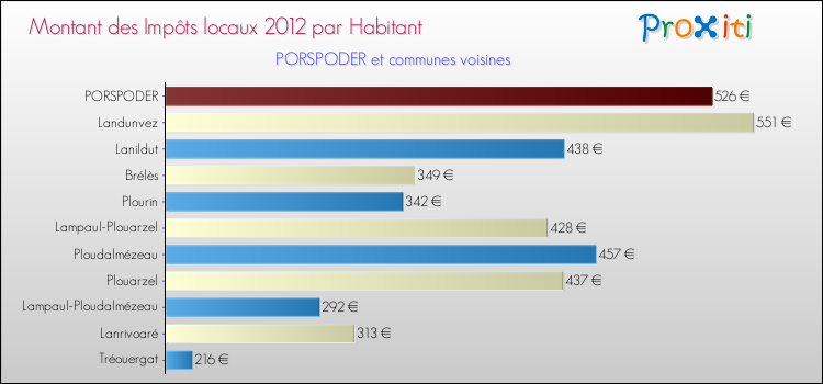 Montant des impôts locaux par Habitant pour PORSPODER et les communes proches Comparaison des impôts locaux par habitant pour PORSPODER et les communes voisines