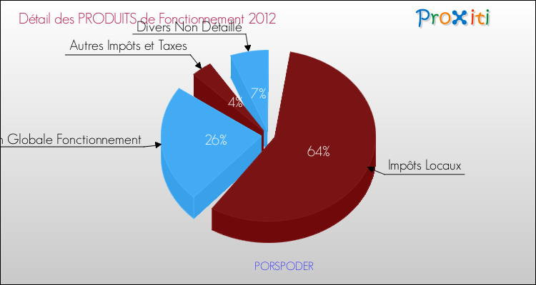 Décomposition du Budget de Fonctionnement 2012 de la commune de PORSPODER Budget de Fonctionnement 2012 pour la commune de PORSPODER