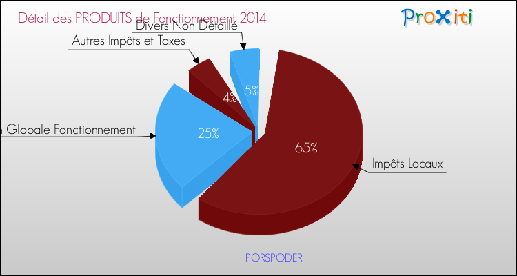 Décomposition du Budget de Fonctionnement 2014 de la commune de PORSPODER Budget de Fonctionnement 2014 pour la commune de PORSPODER