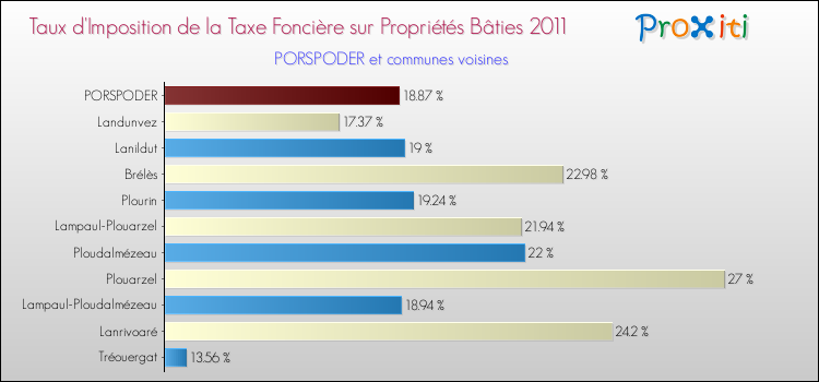Taux d'imposition de la taxe foncière sur le bati 2011 pour PORSPODER et les communes proches Comparaison des taux d'imposition de la taxe foncière sur le bati 2011 pour PORSPODER et les communes voisines