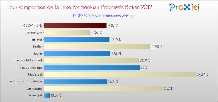 Taux d'imposition de la taxe foncière sur le bati 2012 pour PORSPODER et les communes proches Comparaison des taux d'imposition de la taxe foncière sur le bati 2012 pour PORSPODER et les communes voisines