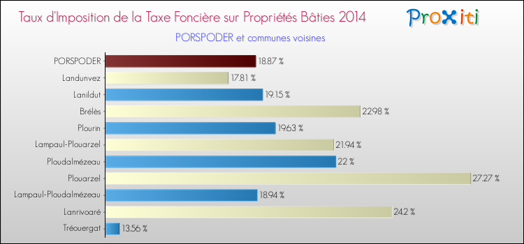 Taux d'imposition de la taxe foncière sur le bati 2014 pour PORSPODER et les communes proches Comparaison des taux d'imposition de la taxe foncière sur le bati 2014 pour PORSPODER et les communes voisines