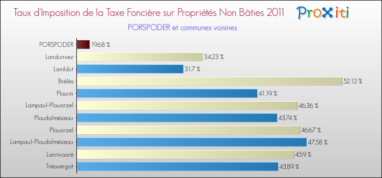 Taux d'imposition de la taxe foncière sur les immeubles et terrains non batis 2011 pour PORSPODER et les communes proches Comparaison des taux d'imposition de la taxe foncière sur les immeubles et terrains non batis 2011 pour PORSPODER et les communes voisines