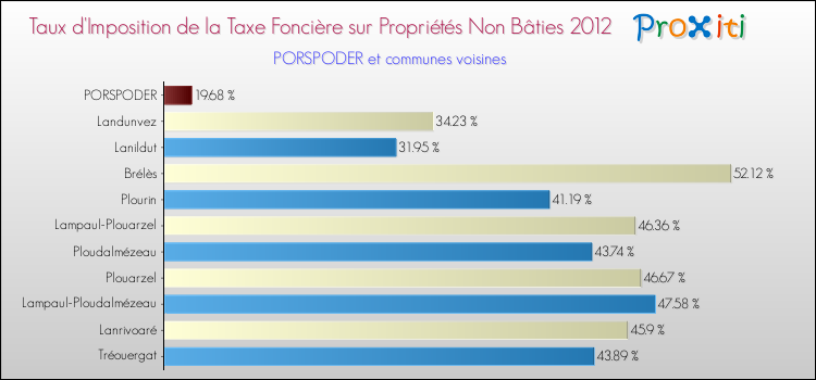 Taux d'imposition de la taxe foncière sur les immeubles et terrains non batis 2012 pour PORSPODER et les communes proches Comparaison des taux d'imposition de la taxe foncière sur les immeubles et terrains non batis 2012 pour PORSPODER et les communes voisines
