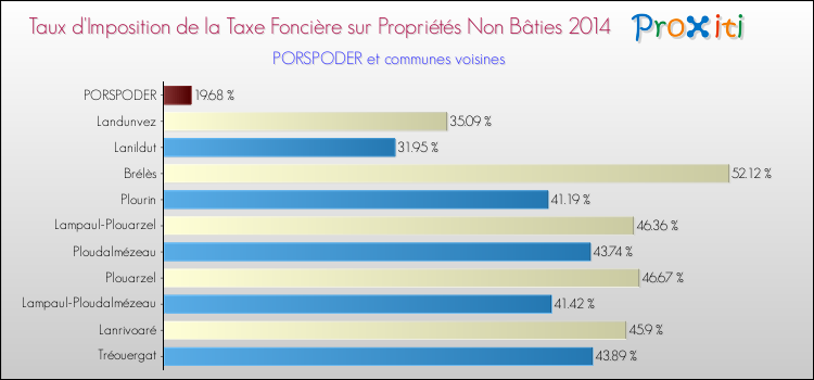 Taux d'imposition de la taxe foncière sur les immeubles et terrains non batis 2014 pour PORSPODER et les communes proches Comparaison des taux d'imposition de la taxe foncière sur les immeubles et terrains non batis 2014 pour PORSPODER et les communes voisines