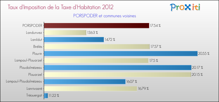 Taux d'imposition de la taxe d'habitation 2012 pour PORSPODER et les communes proches Comparaison des taux d'imposition de la taxe d'habitation 2012 pour PORSPODER et les communes voisines