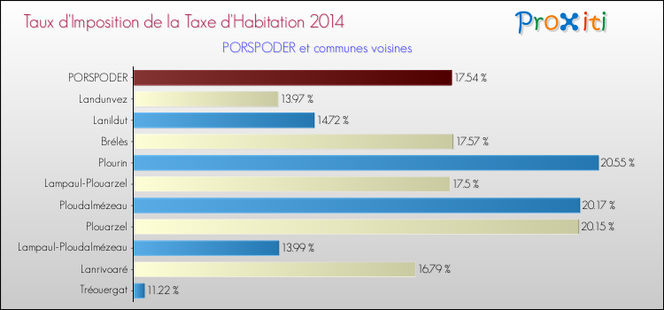 Taux d'imposition de la taxe d'habitation 2014 pour PORSPODER et les communes proches Comparaison des taux d'imposition de la taxe d'habitation 2014 pour PORSPODER et les communes voisines
