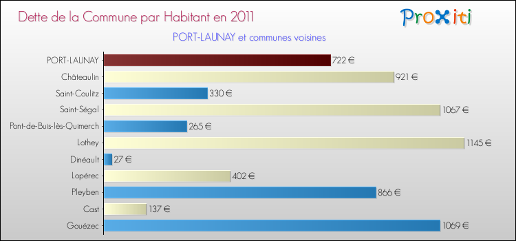 Dette par habitant de la commune en 2011 pour PORT-LAUNAY et les communes proches Comparaison de la dette par habitant de la commune en 2011 pour PORT-LAUNAY et les communes voisines