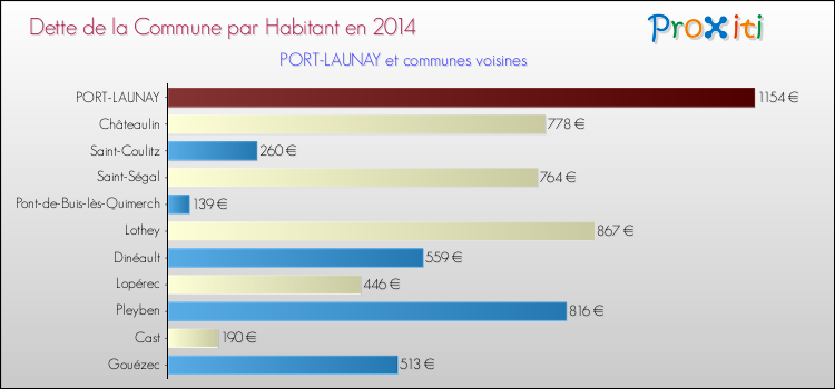 Dette par habitant de la commune en 2014 pour PORT-LAUNAY et les communes proches Comparaison de la dette par habitant de la commune en 2014 pour PORT-LAUNAY et les communes voisines