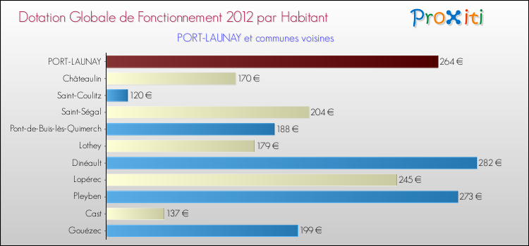 Montant des dotations globales de fonctionnement DGF par Habitant pour PORT-LAUNAY et les communes proches Comparaison des des dotations globales de fonctionnement DGF par habitant pour PORT-LAUNAY et les communes voisines
