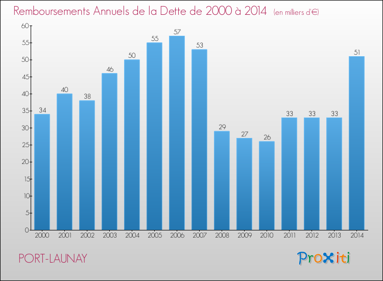 Evolution de l'annuité de la dette pour la commune de PORT-LAUNAY de 2000 à 2014 Annuités de la dette pour PORT-LAUNAY de 2000 à 2014