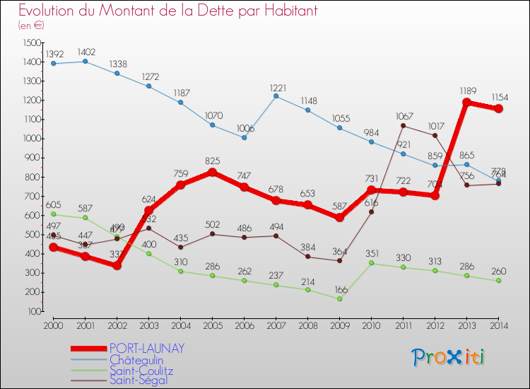 Evolution de la dette par habitant pour la commune de PORT-LAUNAY et les communes proches de 2000 à 2014 Comparaison de la dette par habitant pour PORT-LAUNAY et les communes voisines de 2000 à 2014