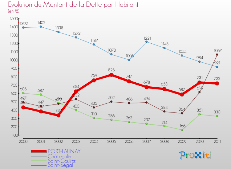 Evolution de la dette par habitant pour la commune de PORT-LAUNAY et les communes proches Comparaison de la dette par habitant pour PORT-LAUNAY et les communes voisines