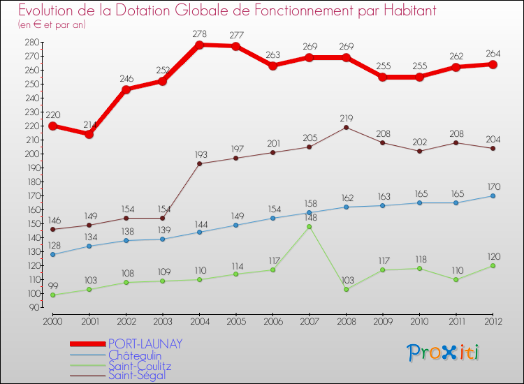 Evolution et montant de la dotation globale de fonctionnement par Habitant pour PORT-LAUNAY et les communes proches Comparaison des dotations globales de fonctionnement par habitant pour PORT-LAUNAY et les communes voisines
