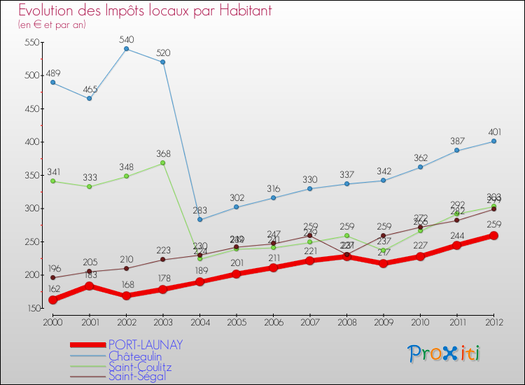 Evolution et montant des impôts locaux par Habitant pour PORT-LAUNAY et les communes proches Comparaison des impôts locaux par habitant pour PORT-LAUNAY et les communes voisines