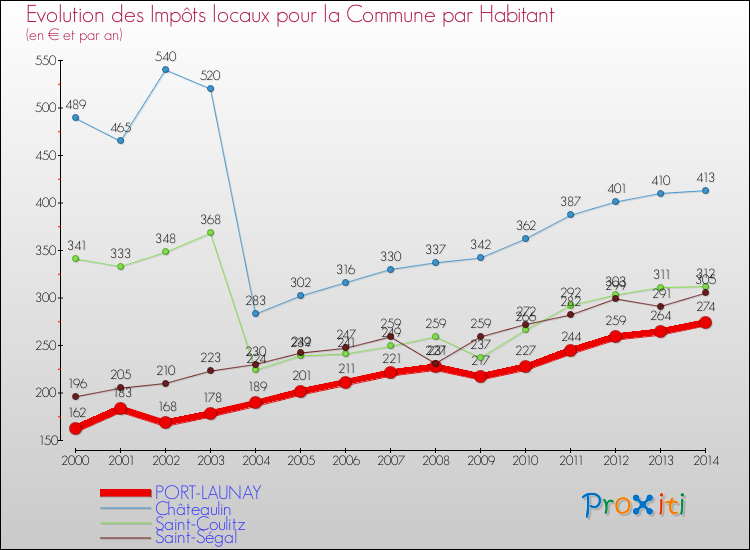 Evolution et montant des impôts locaux par Habitant pour PORT-LAUNAY et les communes proches de 2000 à 2014 Comparaison des impôts locaux par habitant pour PORT-LAUNAY et les communes voisines de 2000 à 2014
