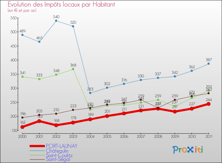 Evolution et montant des impôts locaux par Habitant pour PORT-LAUNAY et les communes proches Comparaison des impôts locaux par habitant pour PORT-LAUNAY et les communes voisines