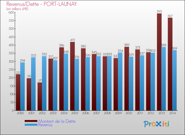 Evolution comparée de la dette et des revenus pour la commune de PORT-LAUNAY de 2000 à 2014 Comparaison de la dette et des revenus pour PORT-LAUNAY de 2000 à 2014