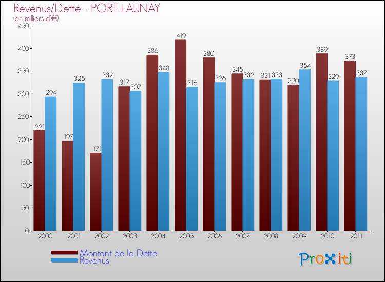 Evolution comparée de la dette et des revenus pour la commune de PORT-LAUNAY de 2000 à 2011 Comparaison de la dette et des revenus pour PORT-LAUNAY de 2000 à 2011