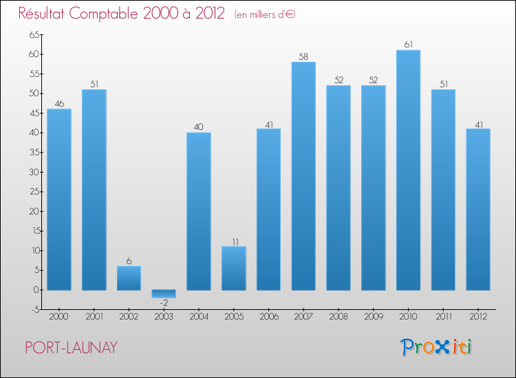 Evolution du résultat comptable pour la commune de PORT-LAUNAY de 2000 à 2012 Evolution du résultat comptable pour PORT-LAUNAY de 2000 à 2012