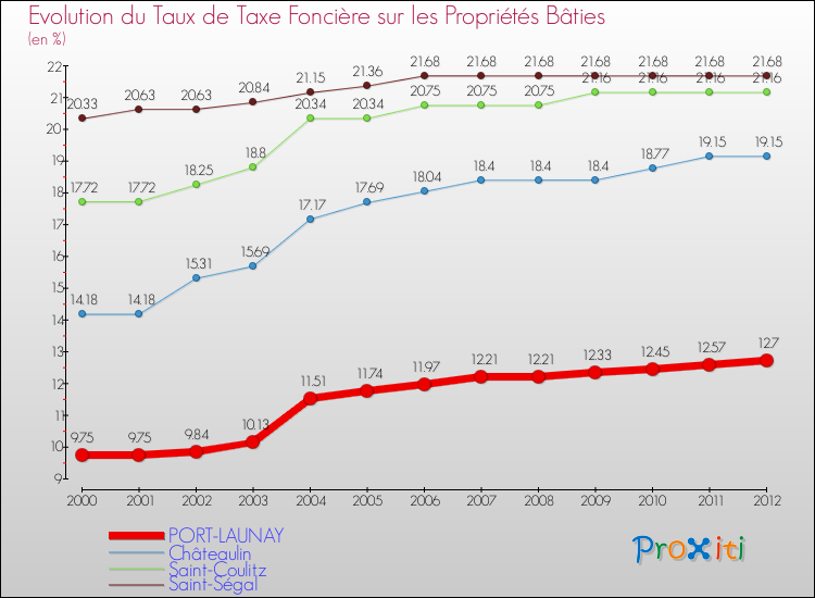 Evolution du taux de la taxe foncière sur le bati pour PORT-LAUNAY et les communes proches de 2000 à 2012 Comparaison des taux de taxe foncière sur le bati pour PORT-LAUNAY et les communes voisines de 2000 à 2012