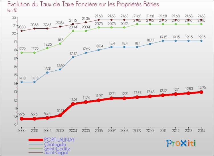 Evolution du taux de la taxe foncière sur le bati pour PORT-LAUNAY et les communes proches de 2000 à 2014 Comparaison des taux de taxe foncière sur le bati pour PORT-LAUNAY et les communes voisines de 2000 à 2014