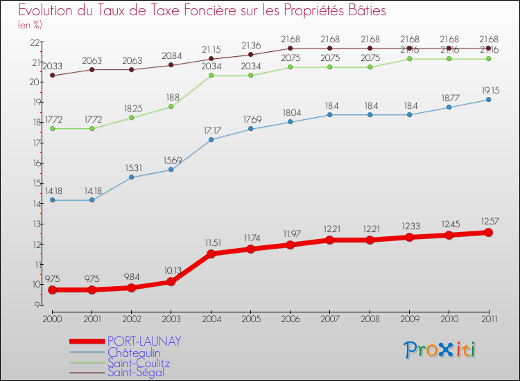 Evolution du taux de la taxe foncière sur le bati pour PORT-LAUNAY et les communes proches Comparaison des taux de taxe foncière sur le bati pour PORT-LAUNAY et les communes voisines