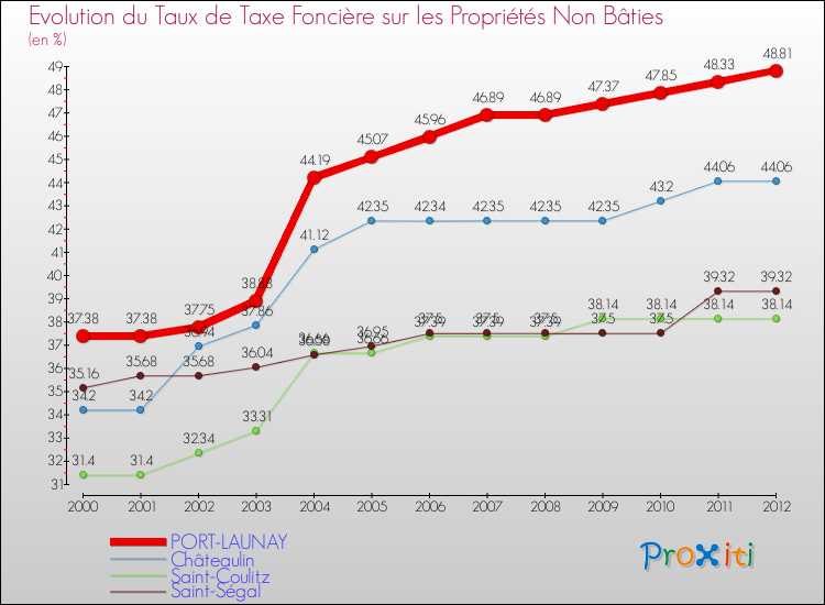 Evolution du taux de la taxe foncière sur les immeubles et terrains non batis pour PORT-LAUNAY et les communes proches de 2000 à 2012 Comparaison des taux de la taxe foncière sur les immeubles et terrains non batis pour PORT-LAUNAY et les communes voisines de 2000 à 2012