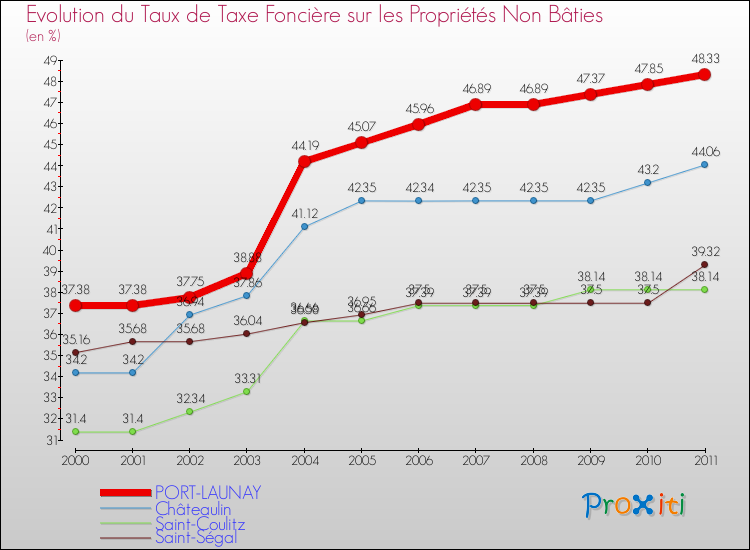 Evolution du taux de la taxe foncière sur les immeubles et terrains non batis pour PORT-LAUNAY et les communes proches Comparaison des taux de la taxe foncière sur les immeubles et terrains non batis pour PORT-LAUNAY et les communes voisines