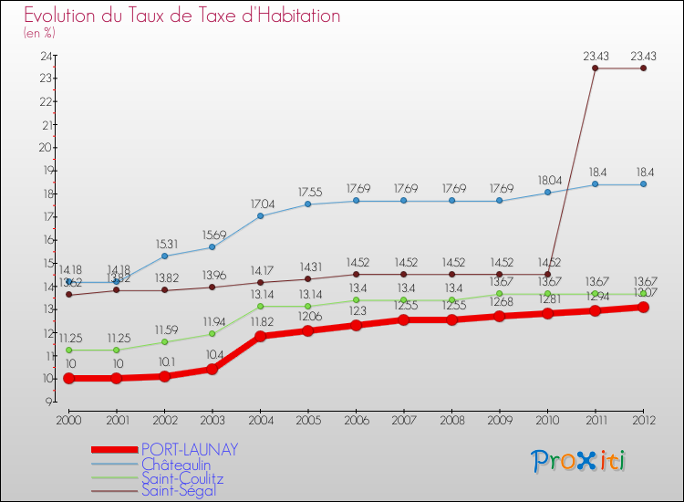 Evolution du taux de la taxe d'habitation pour PORT-LAUNAY et les communes proches Comparaison des taux de la taxe d'habitation pour PORT-LAUNAY et les communes voisines