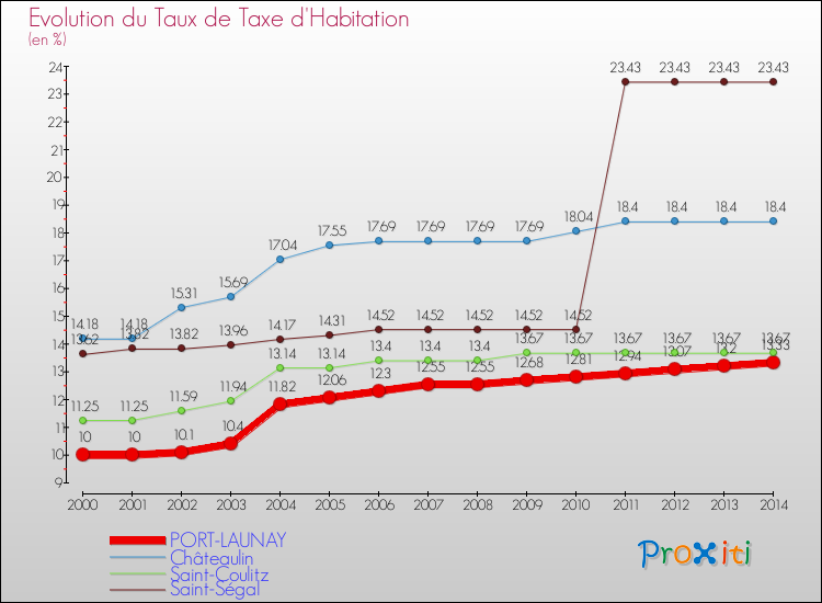 Evolution du taux de la taxe d'habitation pour PORT-LAUNAY et les communes proches de 2000 à 2014 Comparaison des taux de la taxe d'habitation pour PORT-LAUNAY et les communes voisines de 2000 à 2014