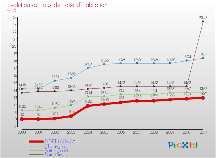 Evolution du taux de la taxe d'habitation pour PORT-LAUNAY et les communes proches Comparaison des taux de la taxe d'habitation pour PORT-LAUNAY et les communes voisines