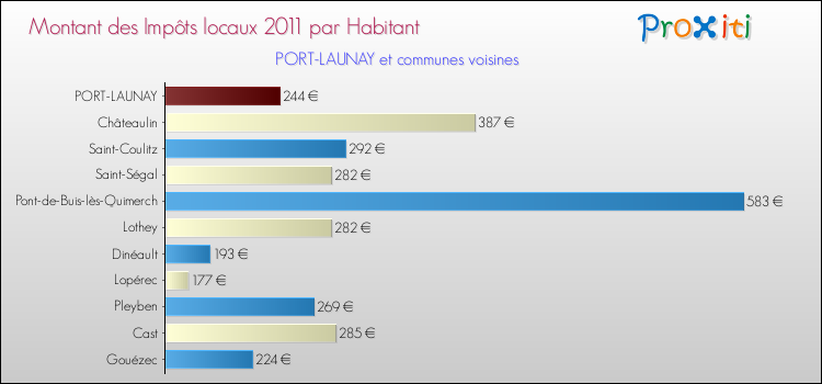 Montant des impôts locaux par Habitant pour PORT-LAUNAY et les communes proches Comparaison des impôts locaux par habitant pour PORT-LAUNAY et les communes voisines